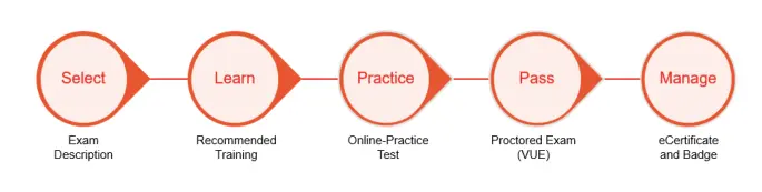 UiPath Certification Learning Process
