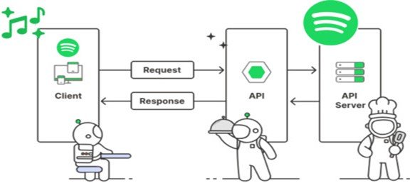 Illustration of how HTTP GET and POST API connections work in UiPath