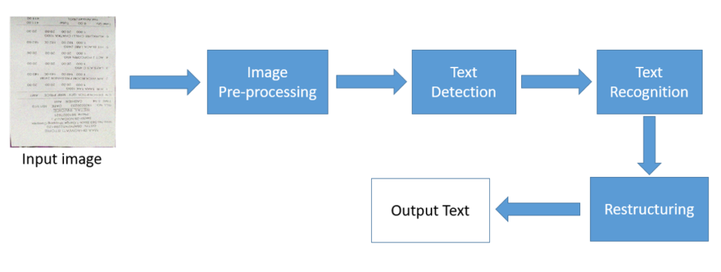 the OCR process from image